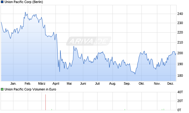 Union Pacific Aktie Chart