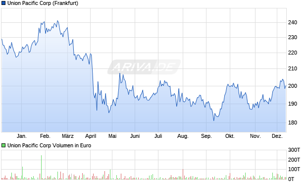 Union Pacific Aktie Chart