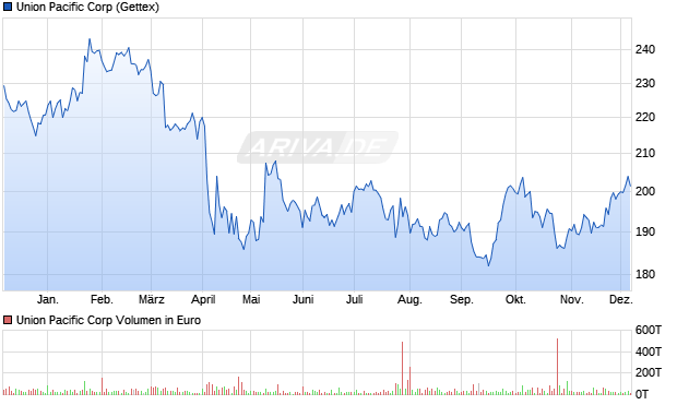 Union Pacific Aktie Chart