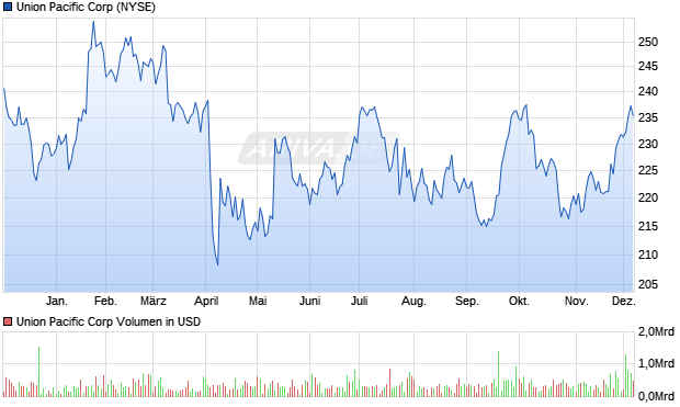 Union Pacific Aktie Chart