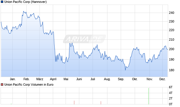 Union Pacific Aktie Chart