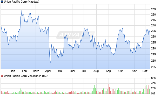 Union Pacific Aktie Chart