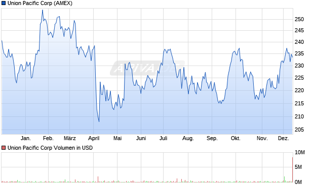 Union Pacific Aktie Chart