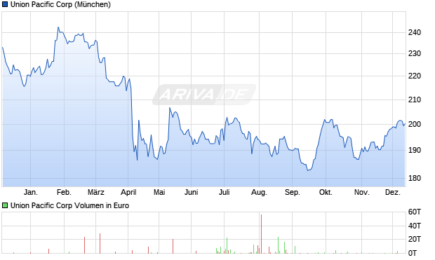 Union Pacific Aktie Chart