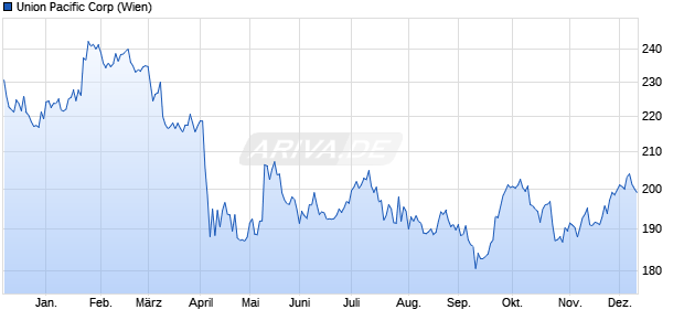 Union Pacific Aktie Chart