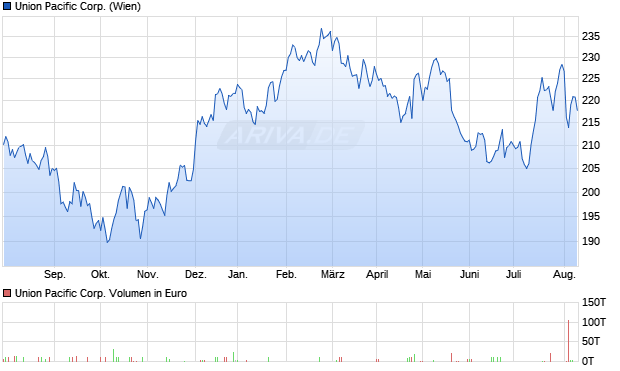 Union Pacific Corp. Aktie Chart