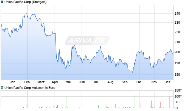Union Pacific Aktie Chart