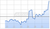 Union Pacific Corp Chart