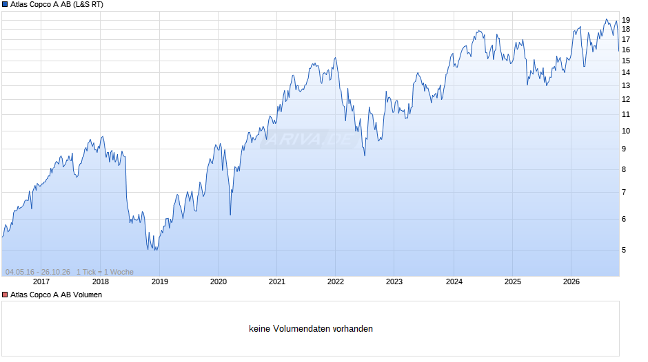 Atlas Copco Chart