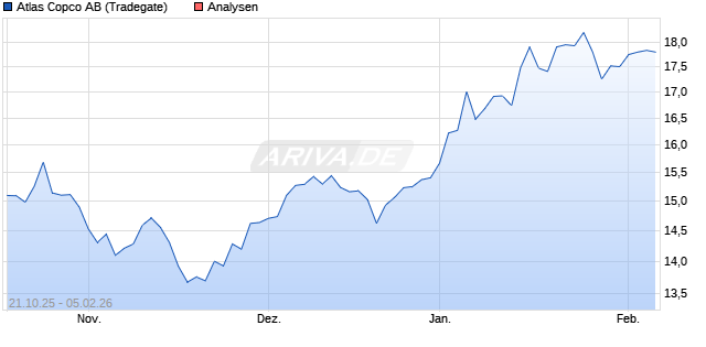Atlas Copco AB Aktie