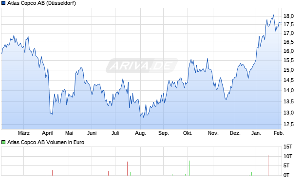 Atlas Copco Aktie Chart