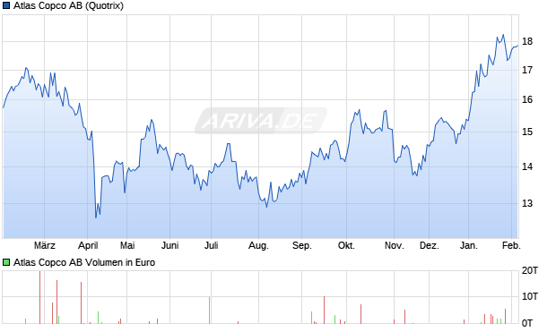 Atlas Copco Aktie Chart