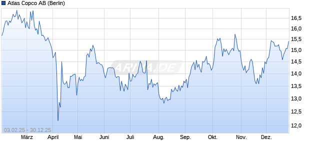 Atlas Copco Aktie Chart