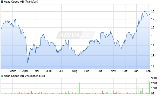 Atlas Copco Aktie Chart