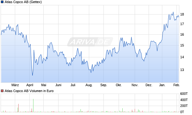Atlas Copco Aktie Chart