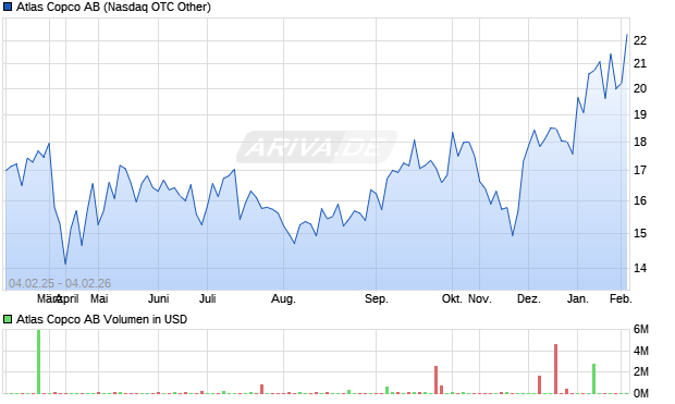 Atlas Copco Aktie Chart