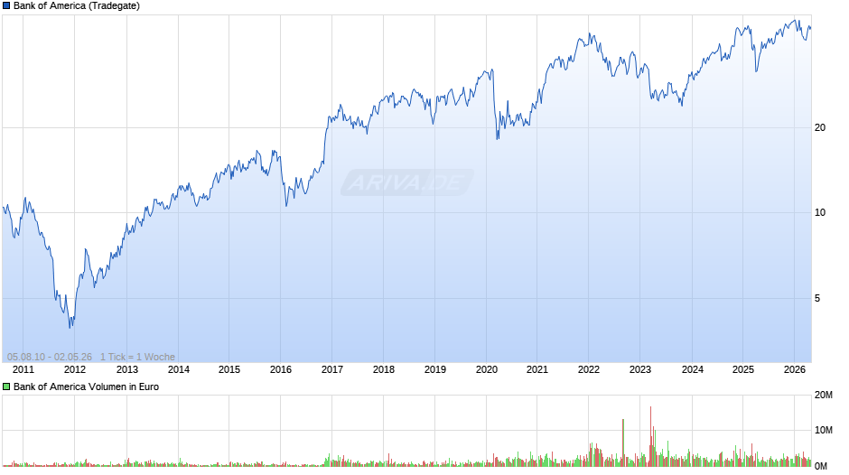 Bank of America Chart