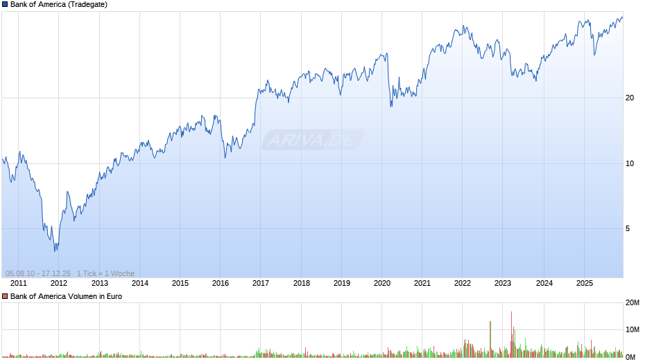 Bank of America Chart