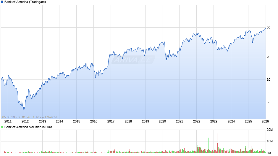 Bank of America Chart