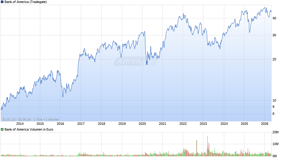 Bank of America Chart