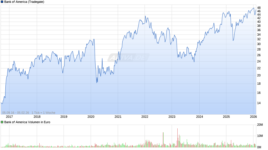 Bank of America Chart