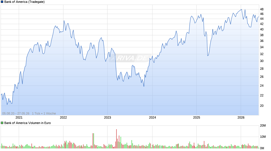 Bank of America Chart