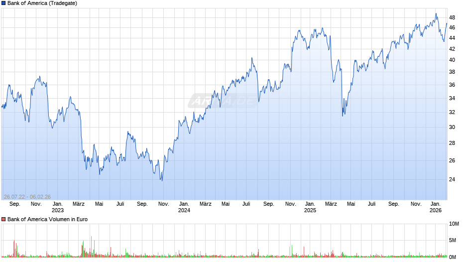 Bank of America Chart