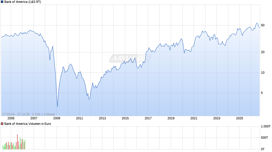 Bank of America Chart