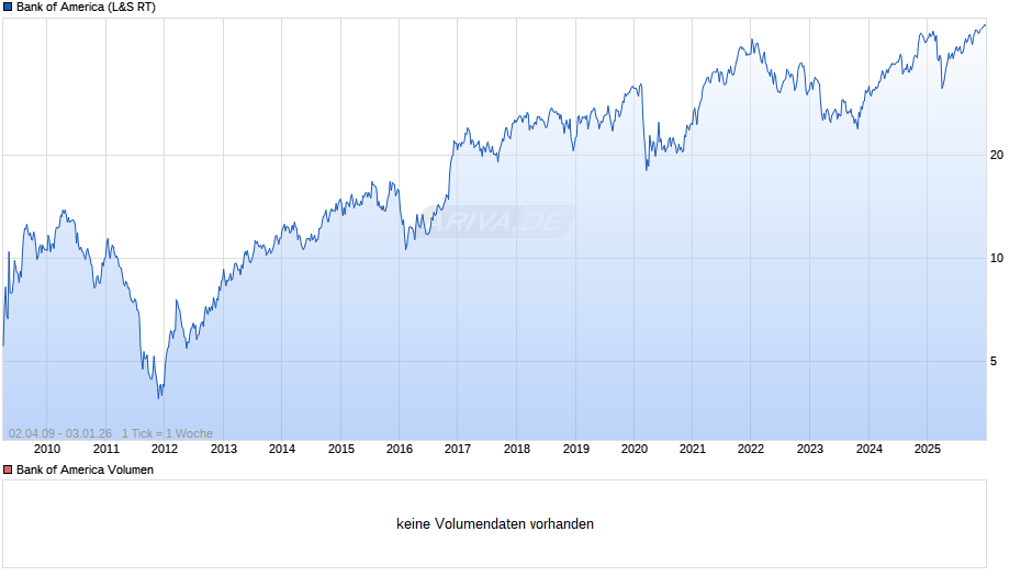 Bank of America Chart