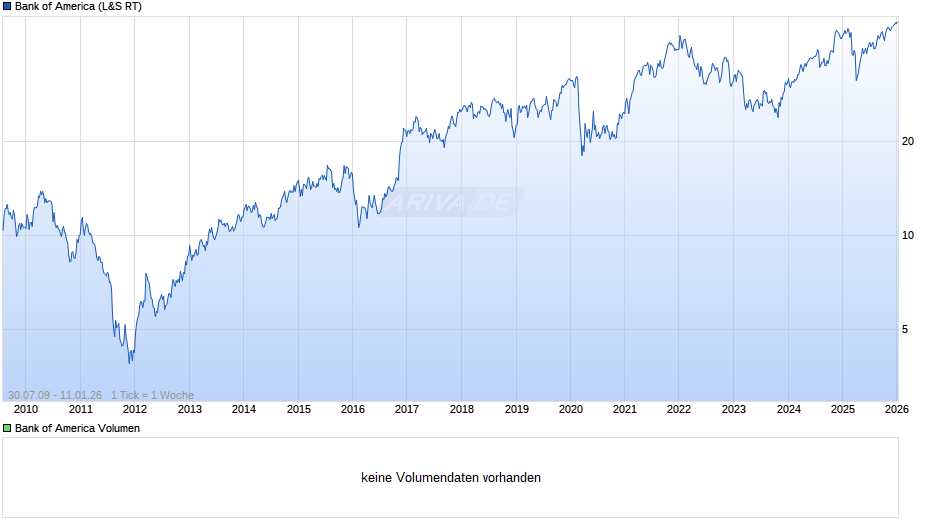 Bank of America Chart