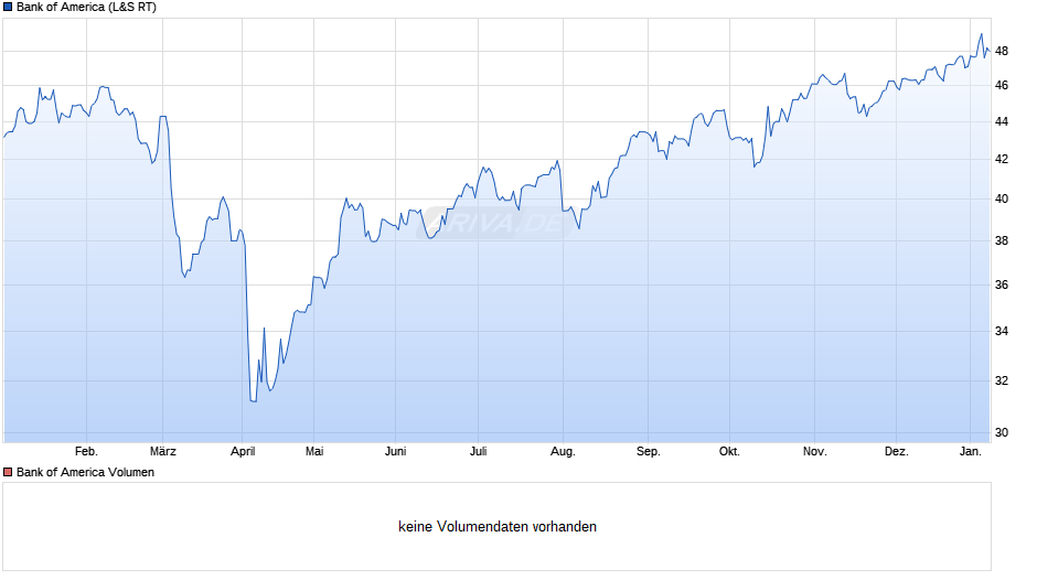 Bank of America Chart