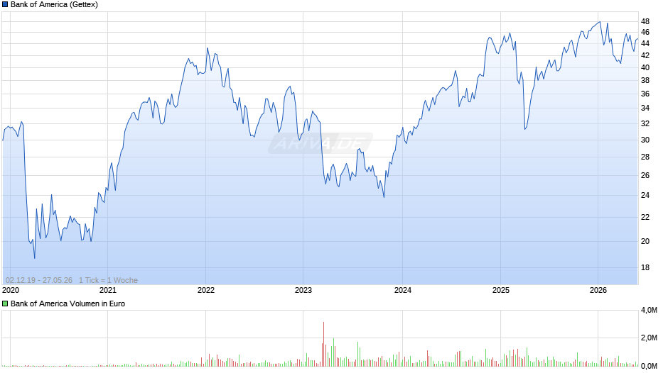 Bank of America Chart