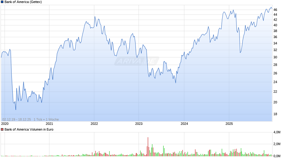 Bank of America Chart