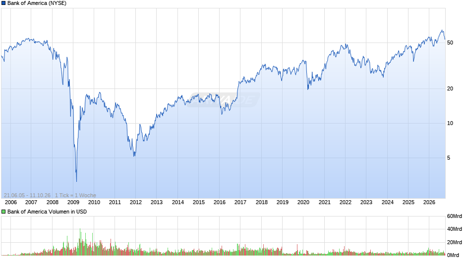 Bank of America Chart