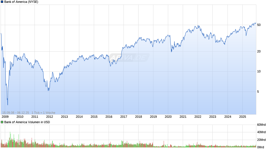 Bank of America Chart