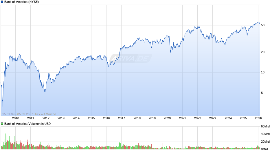 Bank of America Chart