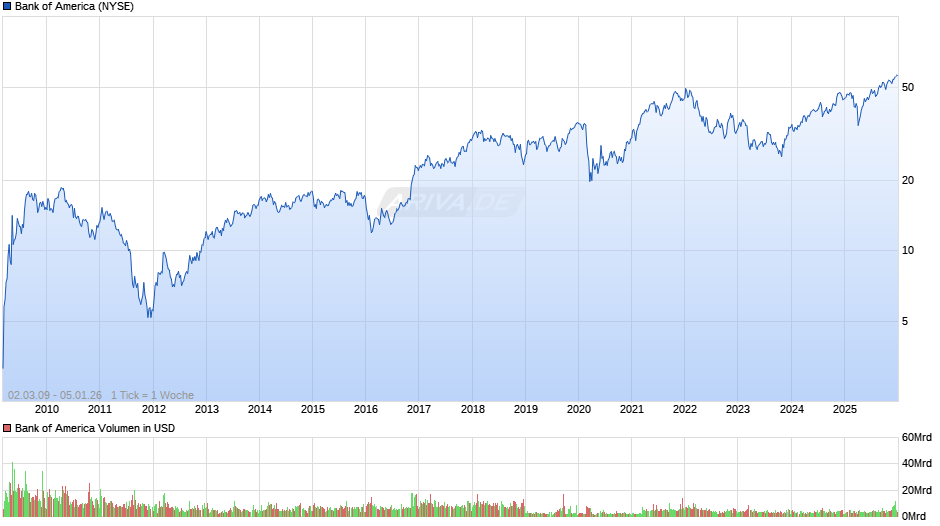 Bank of America Chart