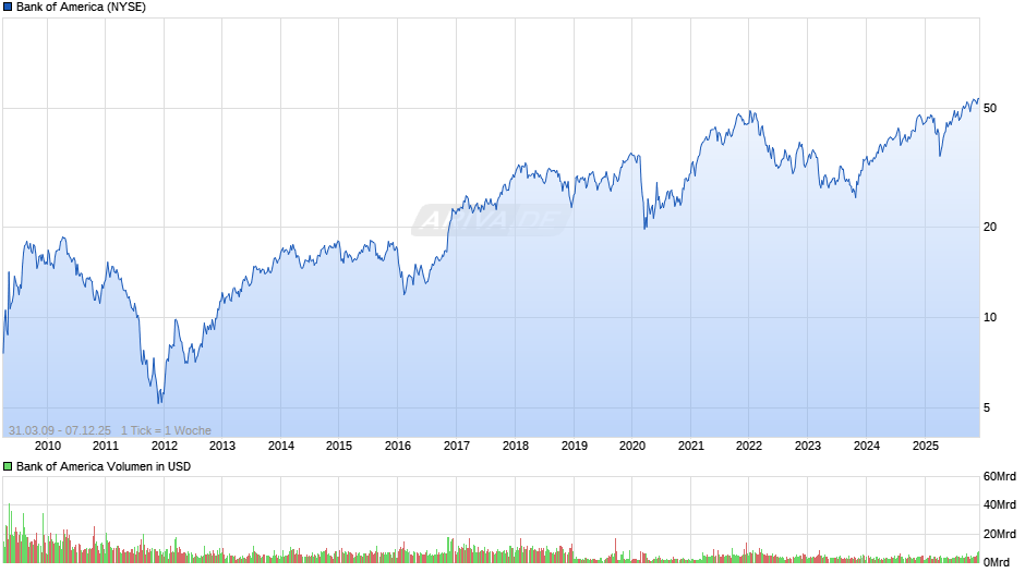Bank of America Chart