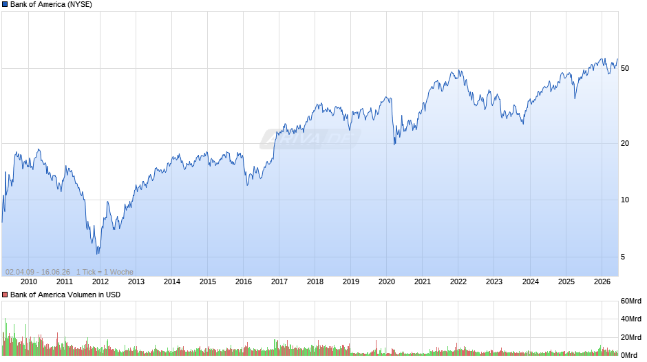 Bank of America Chart