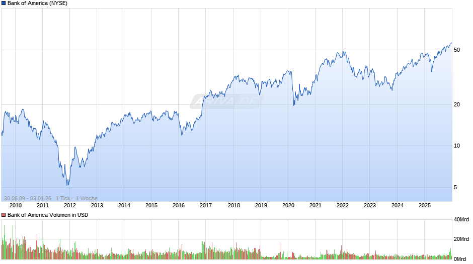 Bank of America Chart