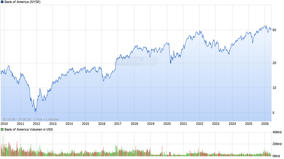 Bank of America Chart