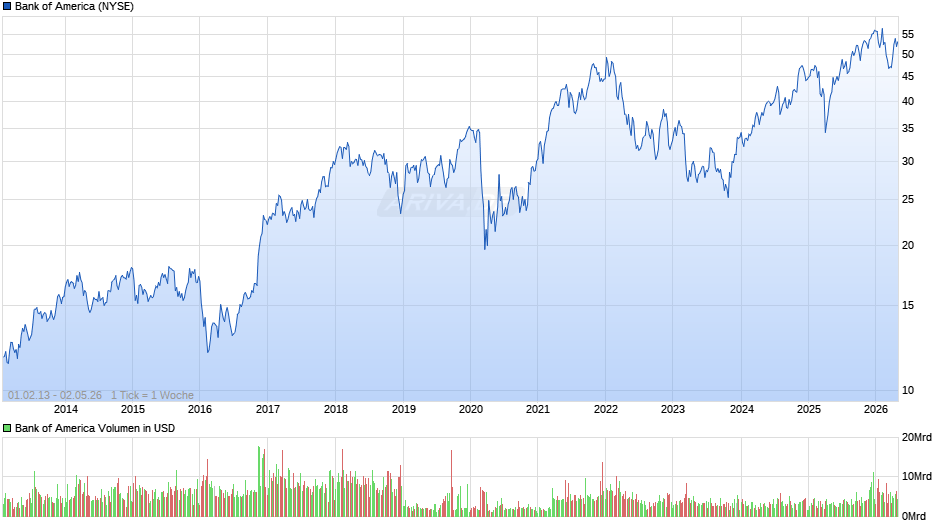 Bank of America Chart
