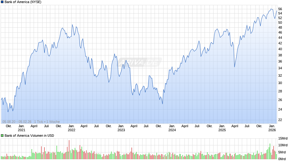Bank of America Chart