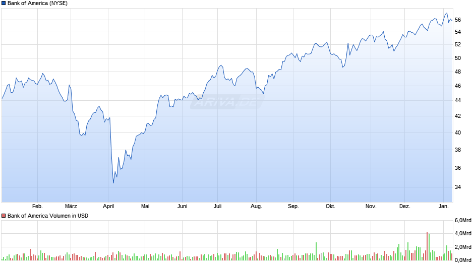 Bank of America Chart