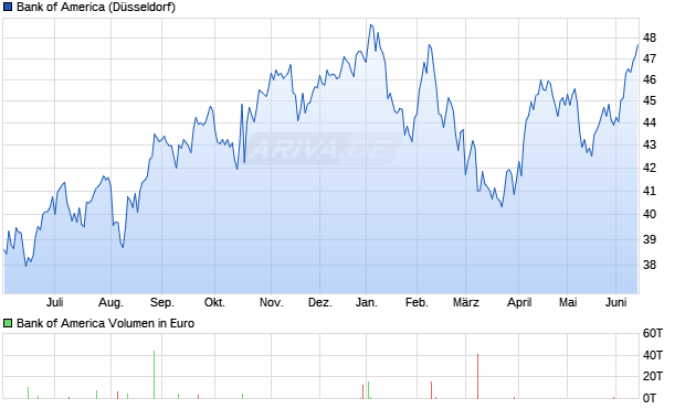 Bank of America Aktie Chart