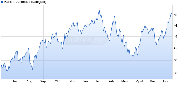 Bank of America Aktie Chart