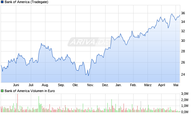 Bank of America Aktie Chart
