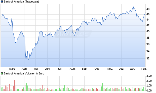 Bank of America Aktie Chart