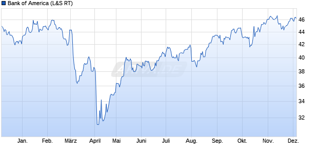 Bank of America Aktie Chart