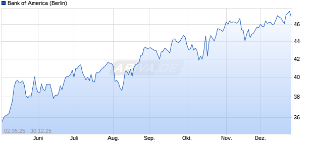 Bank of America Aktie Chart